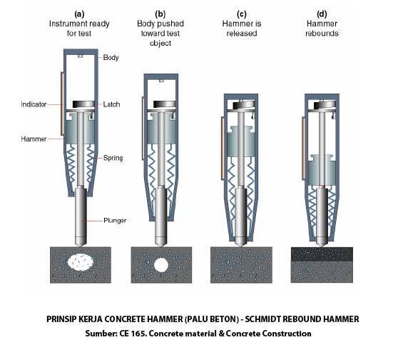 http://hesa.co.id//images/blog/hammertest/memperkirakan%20kekuatan%20tekan%20beton%20dengan%20pengujian%20palu%20beton%202.jpg