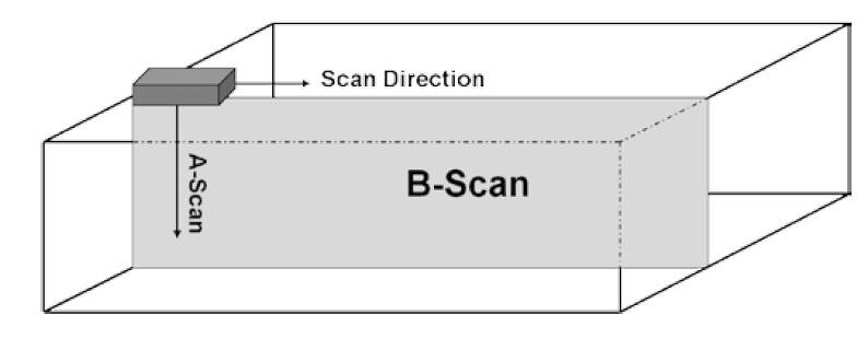 Gambar Arah A-Scan Mode dan B-Scan Mode dalam Pulse Echo Test