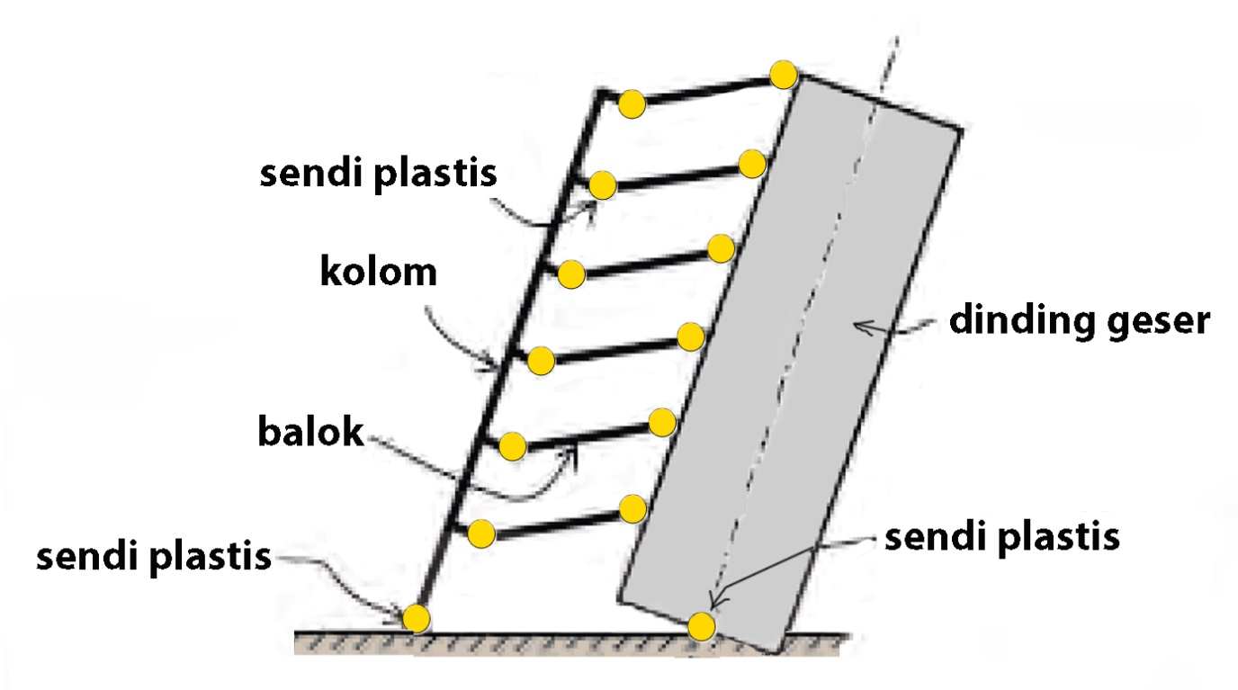 Gambar 2 Mekanisme keruntuhan ideal suatu struktur gedung dengan sendi plastis terbentuk pada ujung-ujung balok, kaki kolom [2]