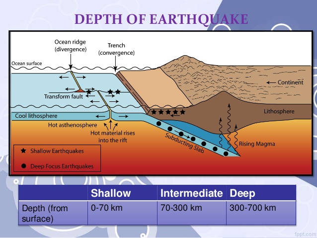 Gempa bumi yang mempunyai pusat gempa di lautan dengan kedalaman tertentu berpotensi menyebabkan terjadinya...